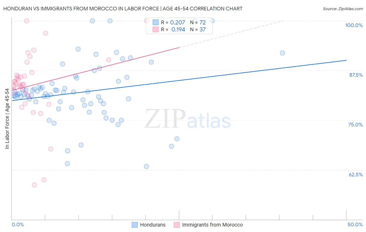 Honduran vs Immigrants from Morocco In Labor Force | Age 45-54