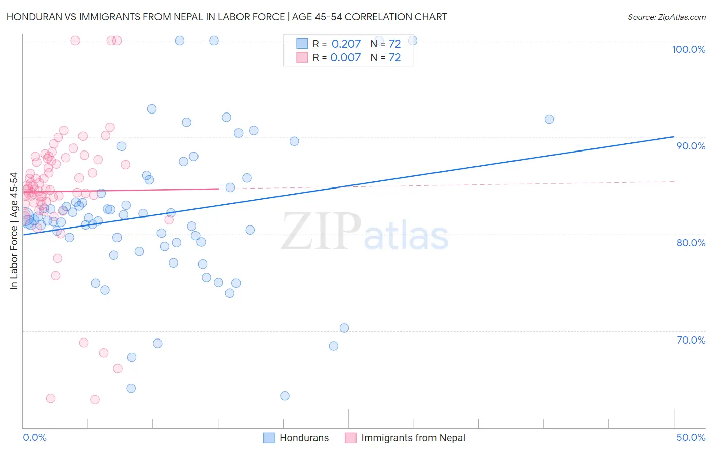Honduran vs Immigrants from Nepal In Labor Force | Age 45-54