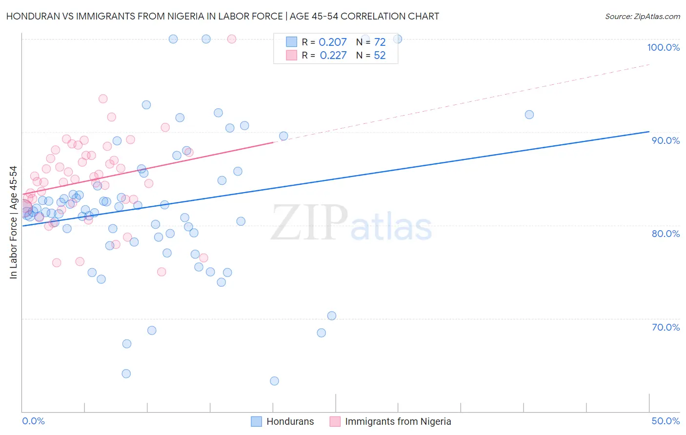 Honduran vs Immigrants from Nigeria In Labor Force | Age 45-54