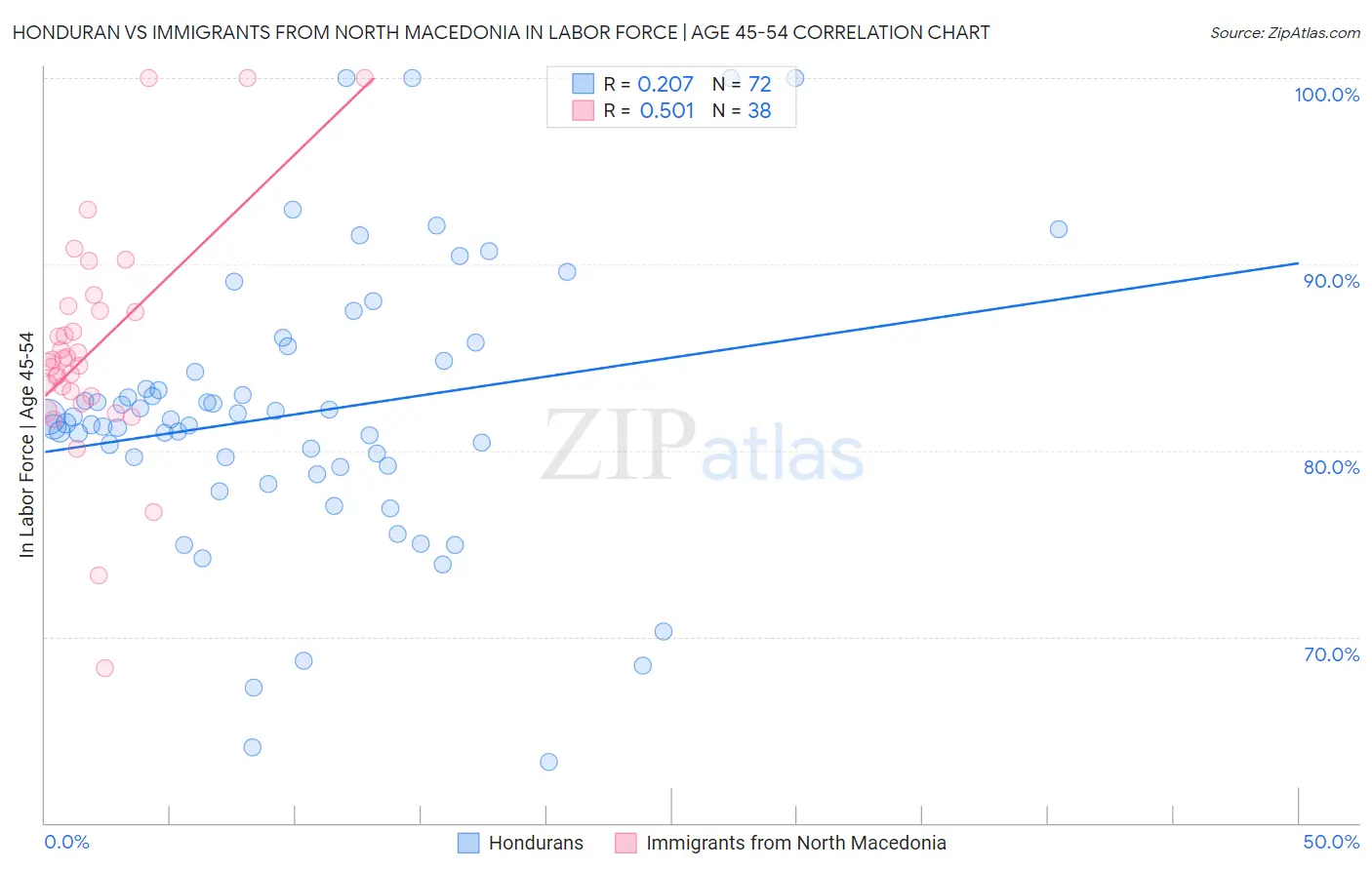 Honduran vs Immigrants from North Macedonia In Labor Force | Age 45-54