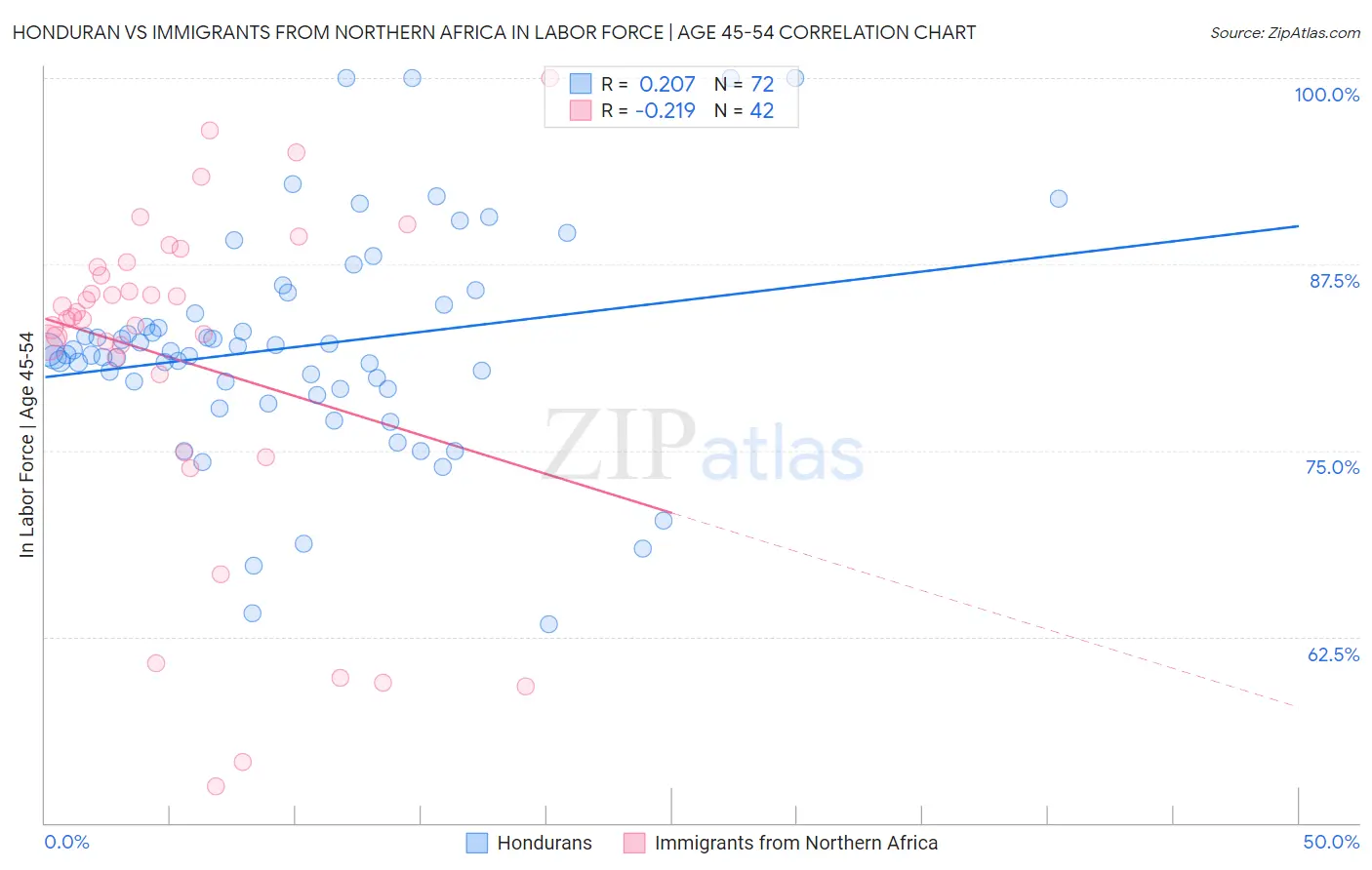 Honduran vs Immigrants from Northern Africa In Labor Force | Age 45-54