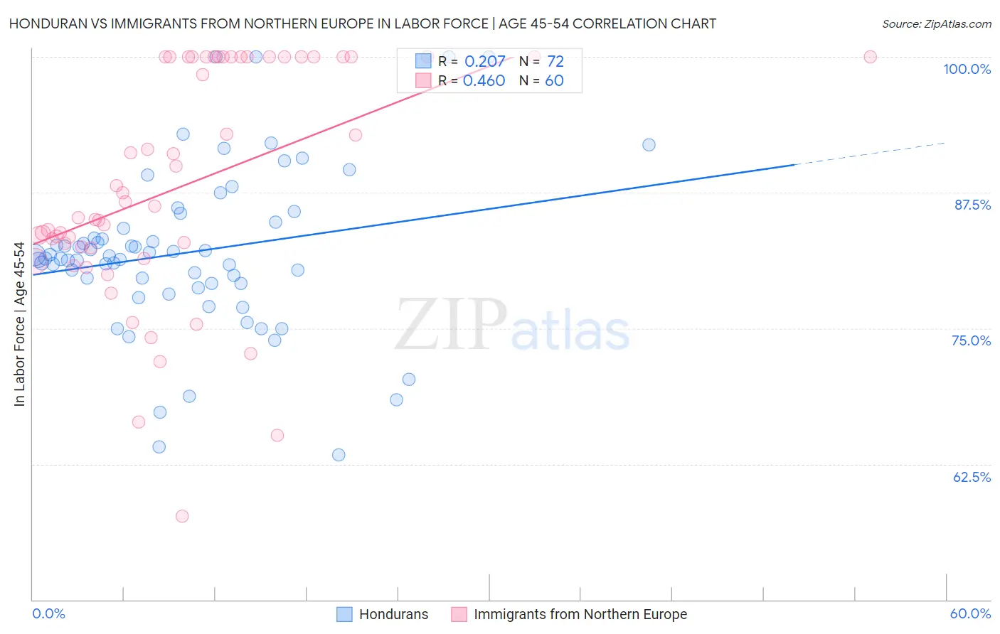 Honduran vs Immigrants from Northern Europe In Labor Force | Age 45-54