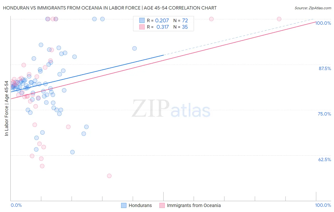 Honduran vs Immigrants from Oceania In Labor Force | Age 45-54