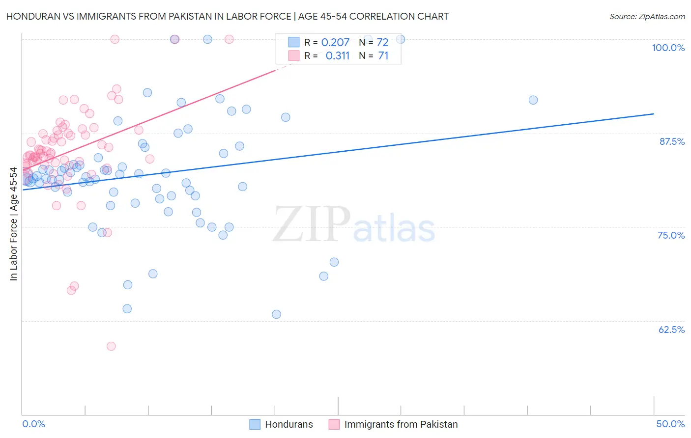 Honduran vs Immigrants from Pakistan In Labor Force | Age 45-54