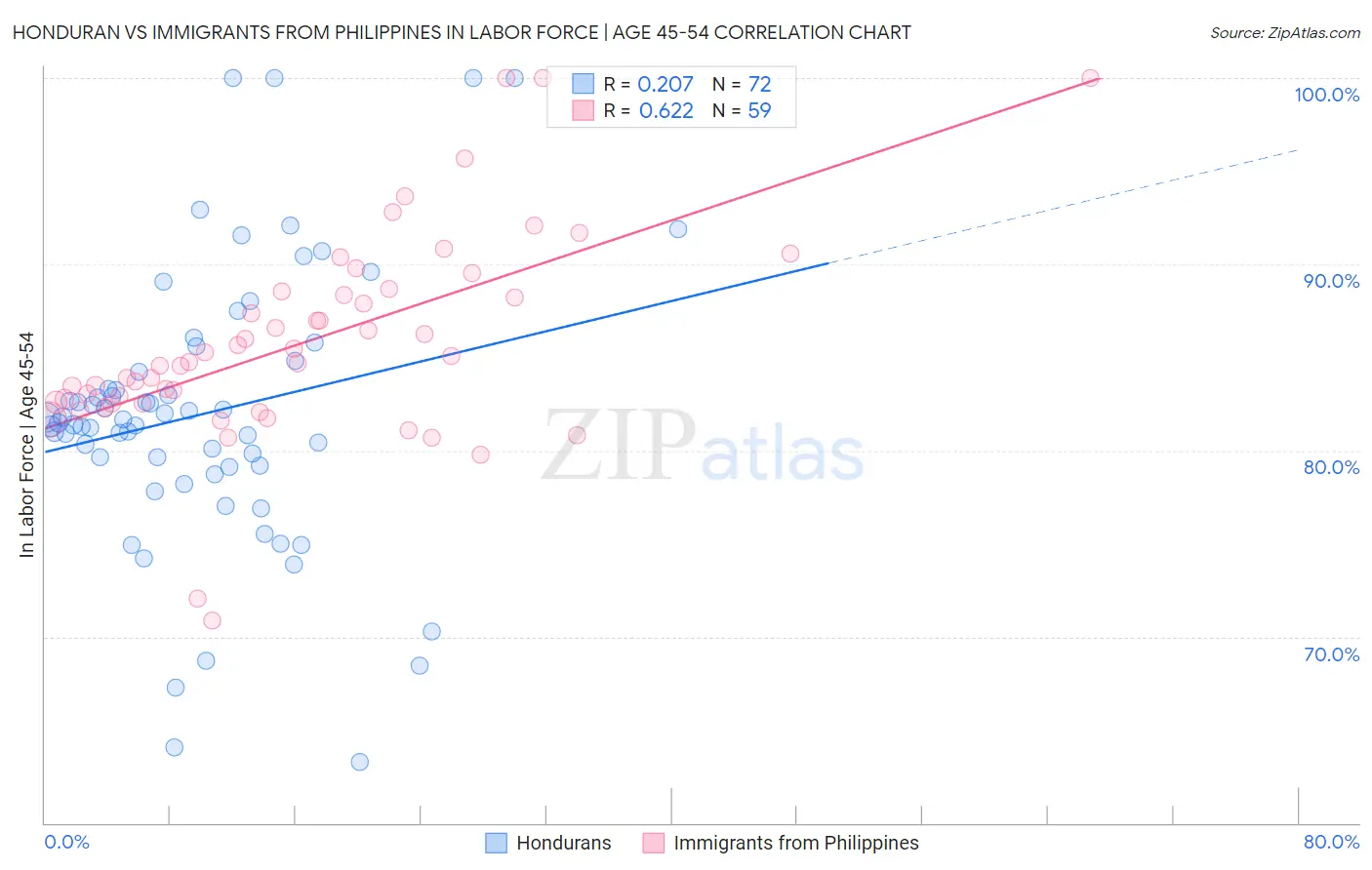 Honduran vs Immigrants from Philippines In Labor Force | Age 45-54