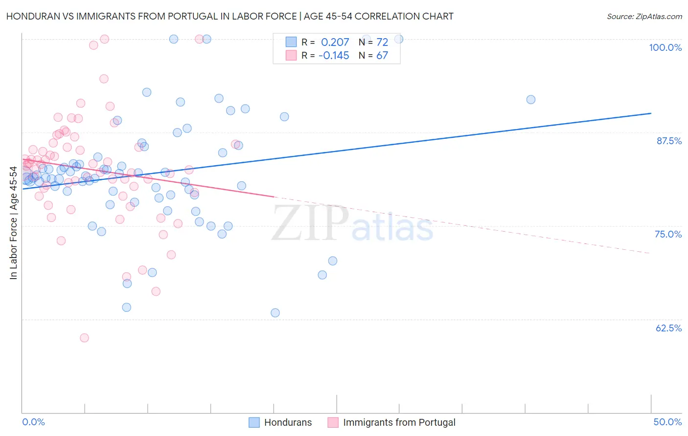 Honduran vs Immigrants from Portugal In Labor Force | Age 45-54
