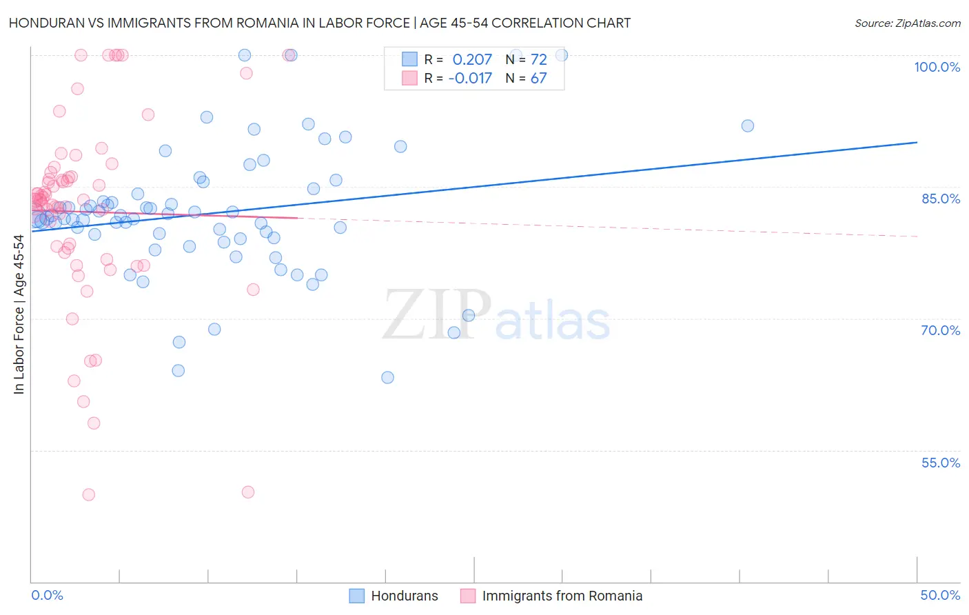 Honduran vs Immigrants from Romania In Labor Force | Age 45-54