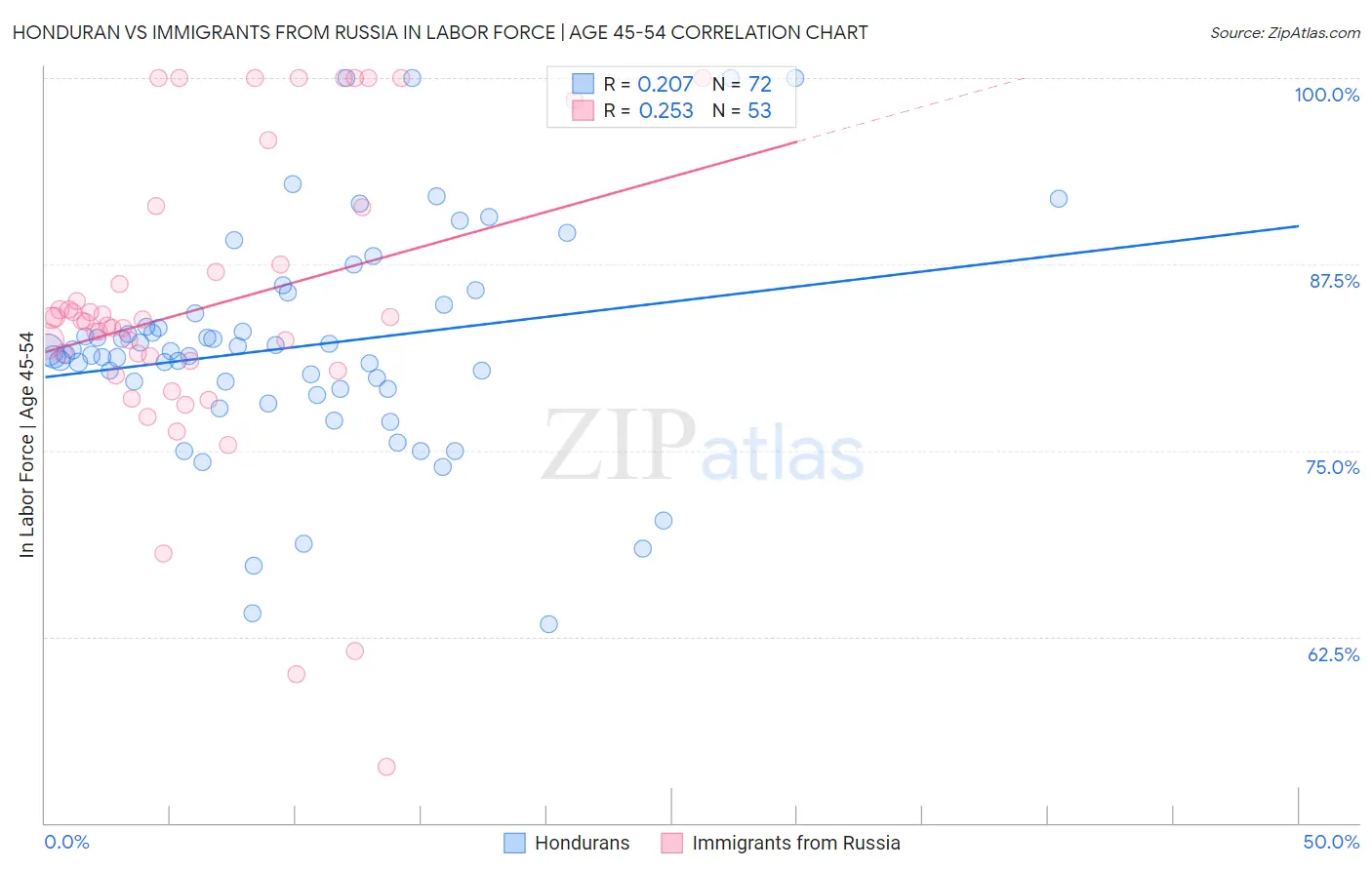 Honduran vs Immigrants from Russia In Labor Force | Age 45-54