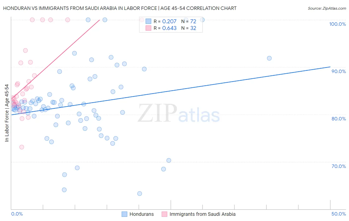 Honduran vs Immigrants from Saudi Arabia In Labor Force | Age 45-54