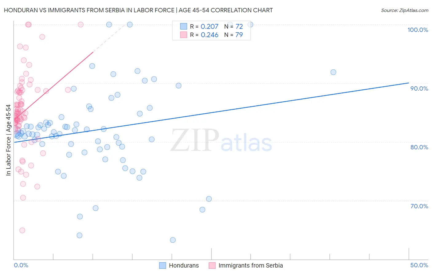 Honduran vs Immigrants from Serbia In Labor Force | Age 45-54