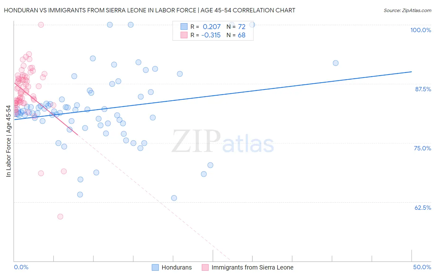 Honduran vs Immigrants from Sierra Leone In Labor Force | Age 45-54