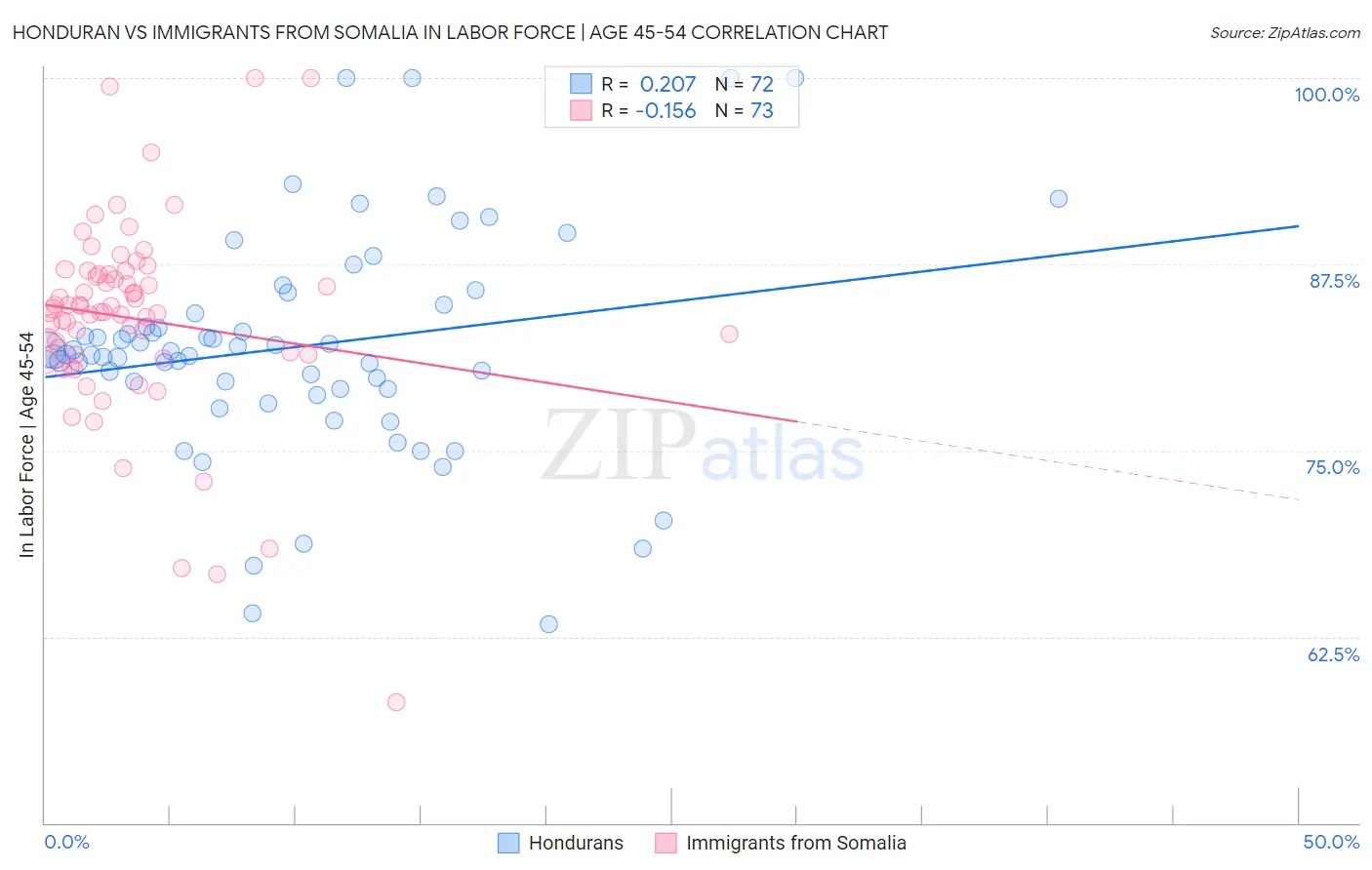 Honduran vs Immigrants from Somalia In Labor Force | Age 45-54