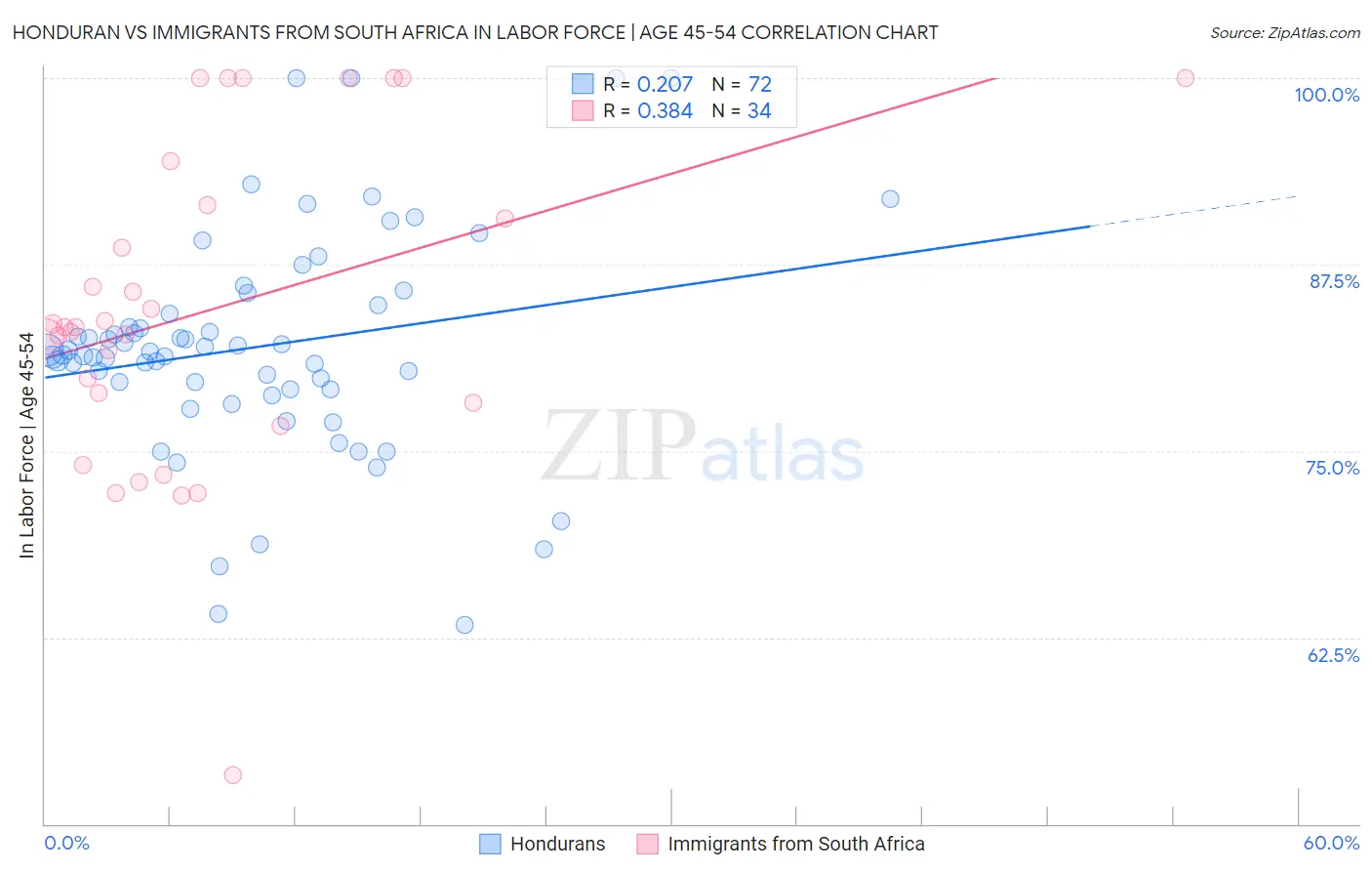 Honduran vs Immigrants from South Africa In Labor Force | Age 45-54