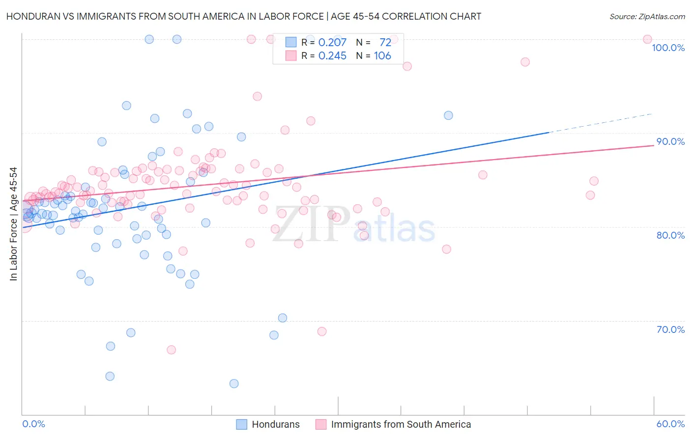 Honduran vs Immigrants from South America In Labor Force | Age 45-54