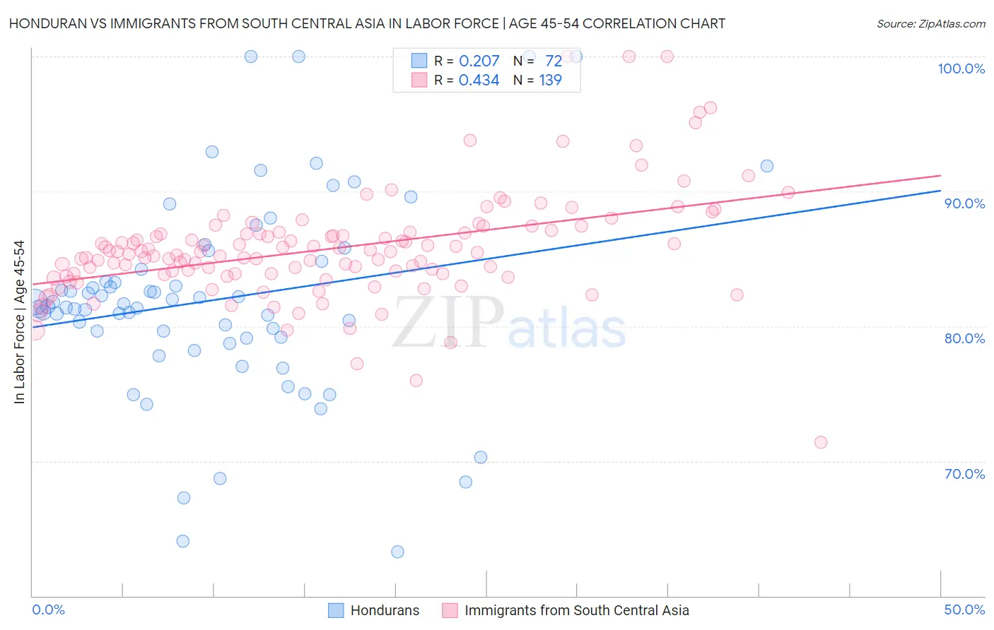 Honduran vs Immigrants from South Central Asia In Labor Force | Age 45-54