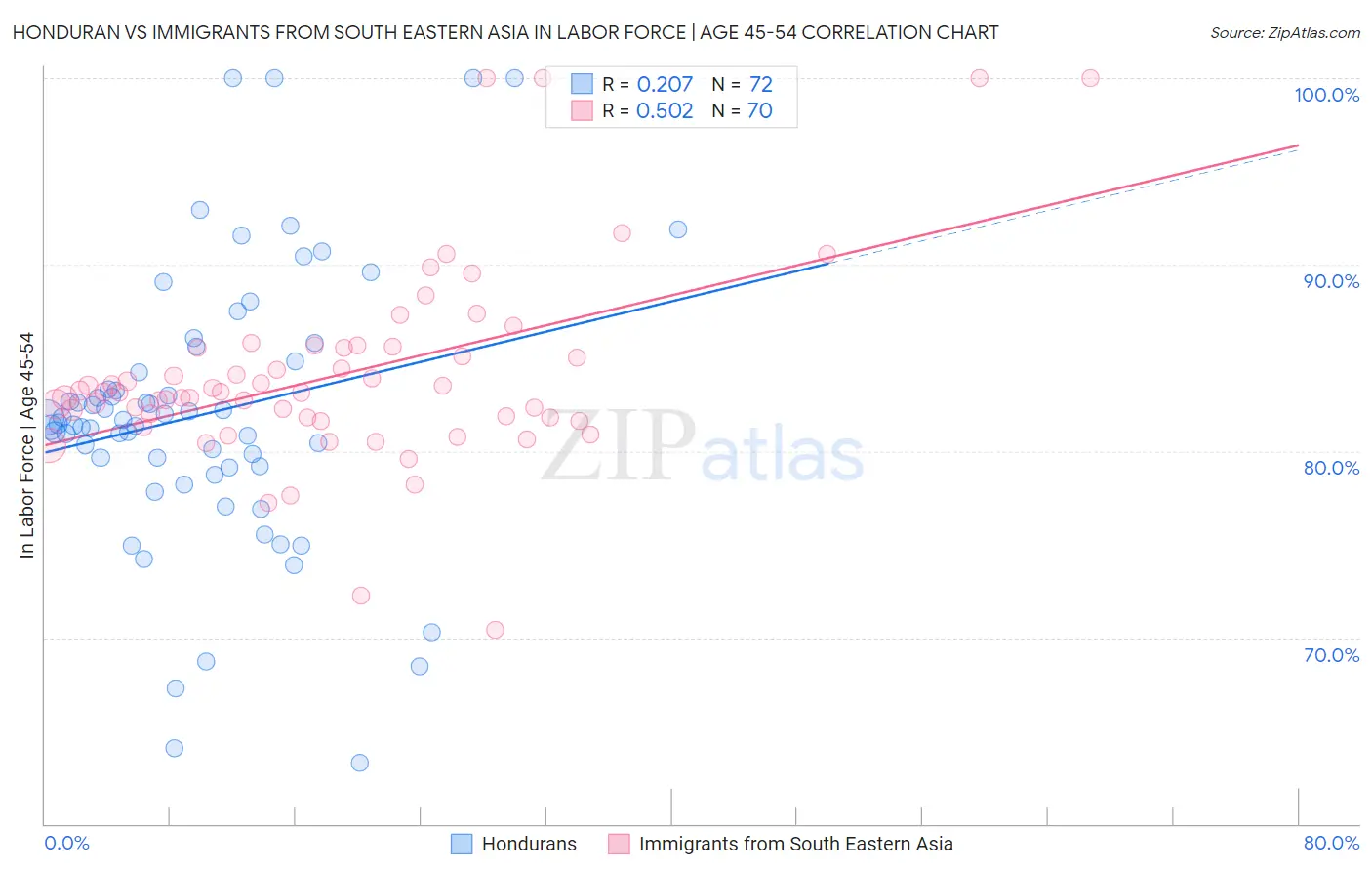 Honduran vs Immigrants from South Eastern Asia In Labor Force | Age 45-54
