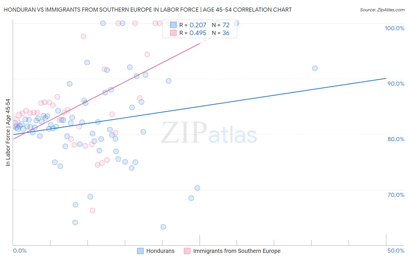 Honduran vs Immigrants from Southern Europe In Labor Force | Age 45-54