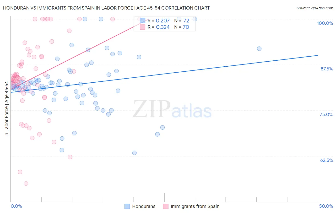 Honduran vs Immigrants from Spain In Labor Force | Age 45-54