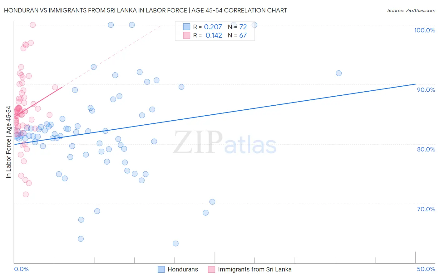 Honduran vs Immigrants from Sri Lanka In Labor Force | Age 45-54