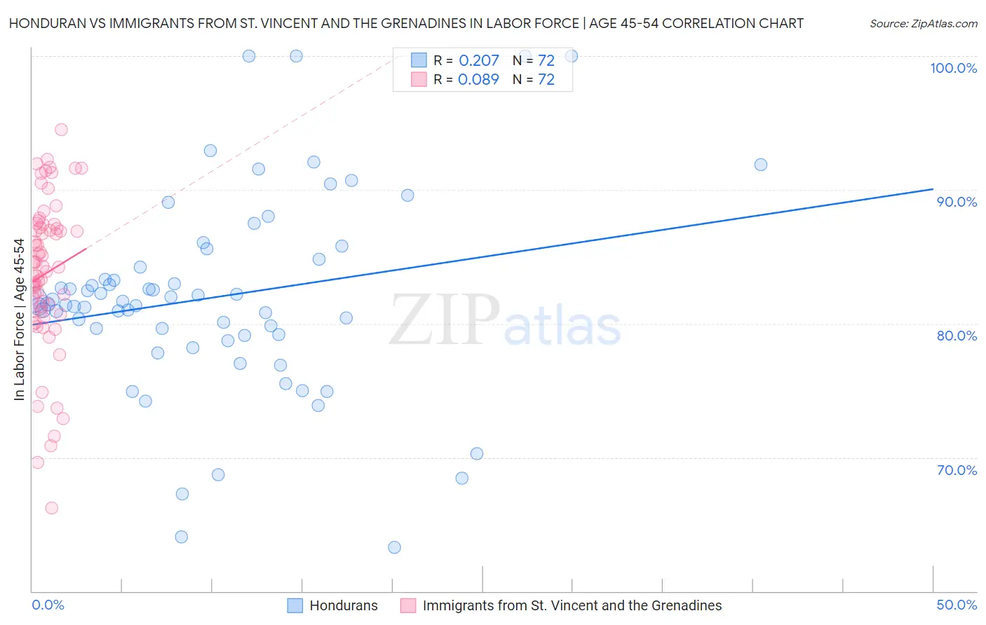 Honduran vs Immigrants from St. Vincent and the Grenadines In Labor Force | Age 45-54