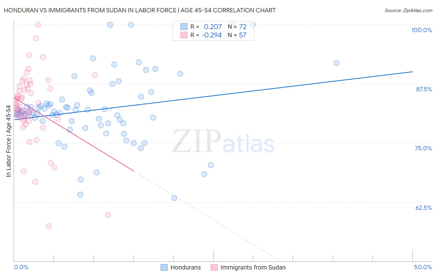 Honduran vs Immigrants from Sudan In Labor Force | Age 45-54