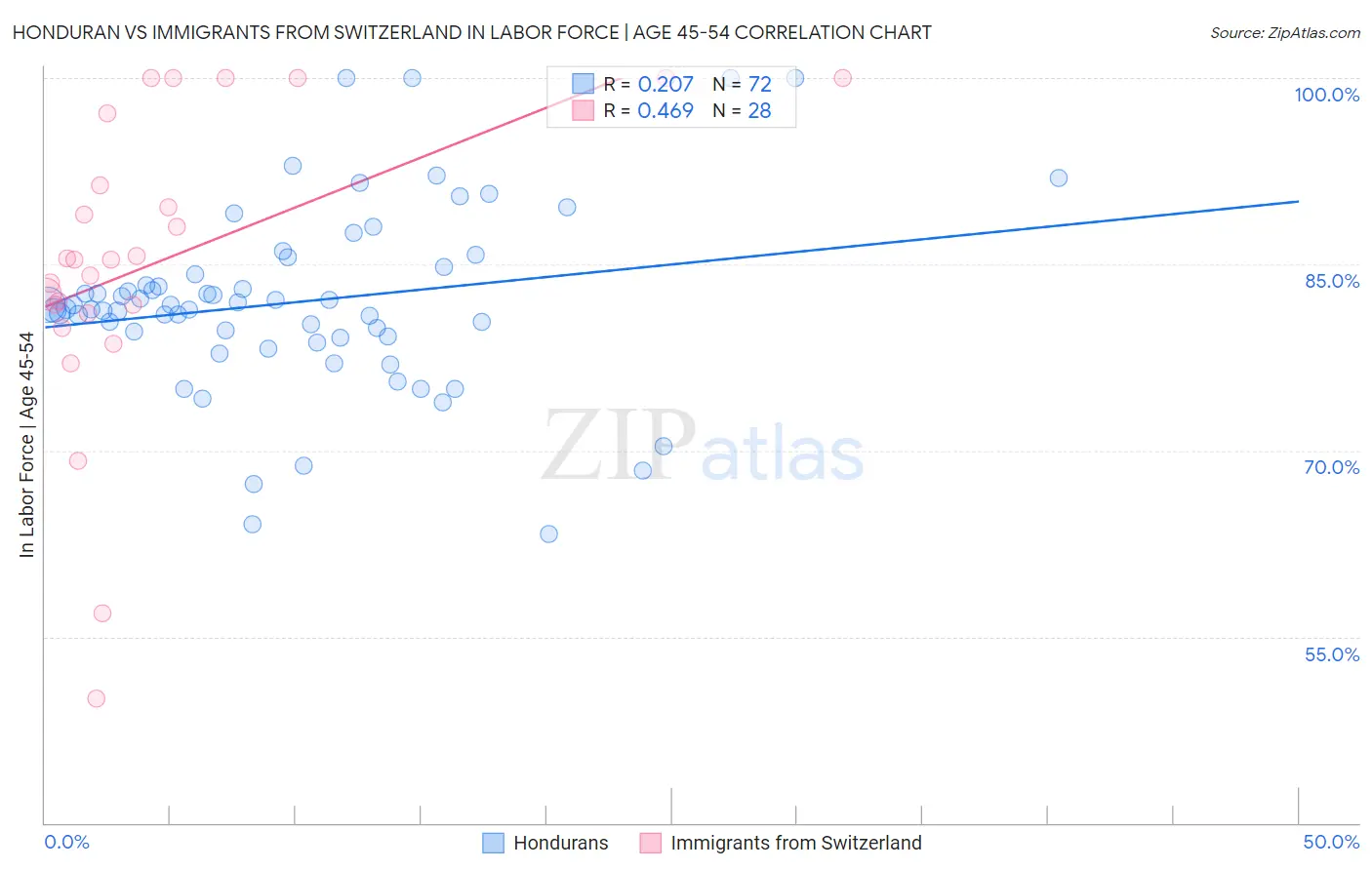 Honduran vs Immigrants from Switzerland In Labor Force | Age 45-54