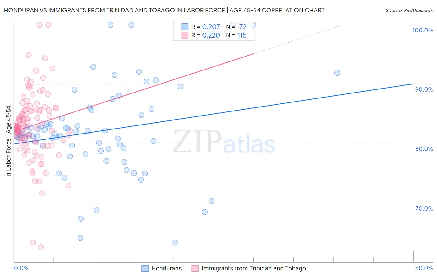 Honduran vs Immigrants from Trinidad and Tobago In Labor Force | Age 45-54