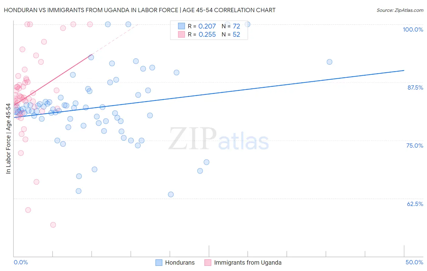 Honduran vs Immigrants from Uganda In Labor Force | Age 45-54