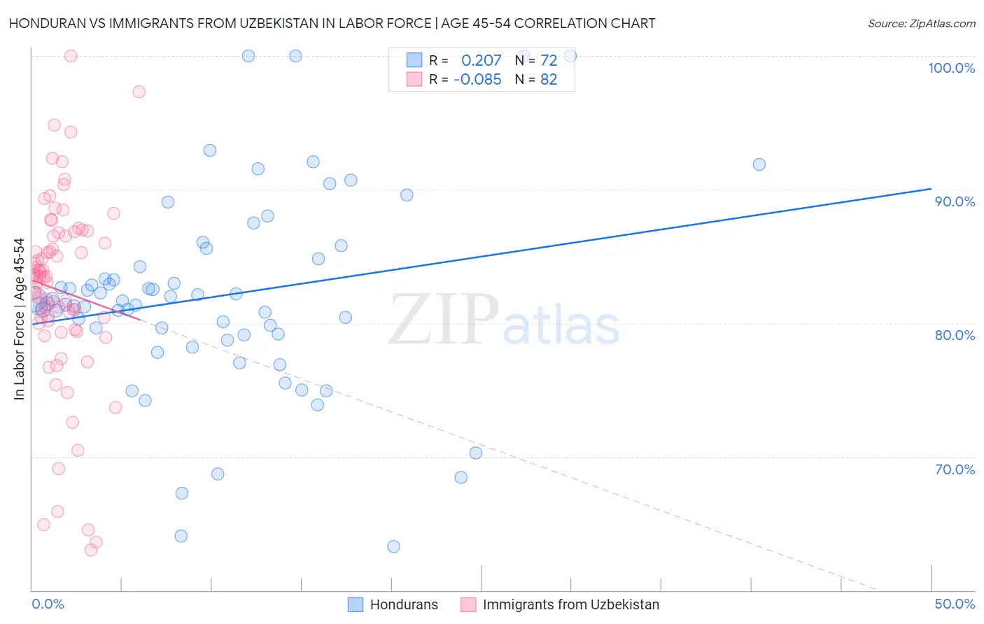 Honduran vs Immigrants from Uzbekistan In Labor Force | Age 45-54