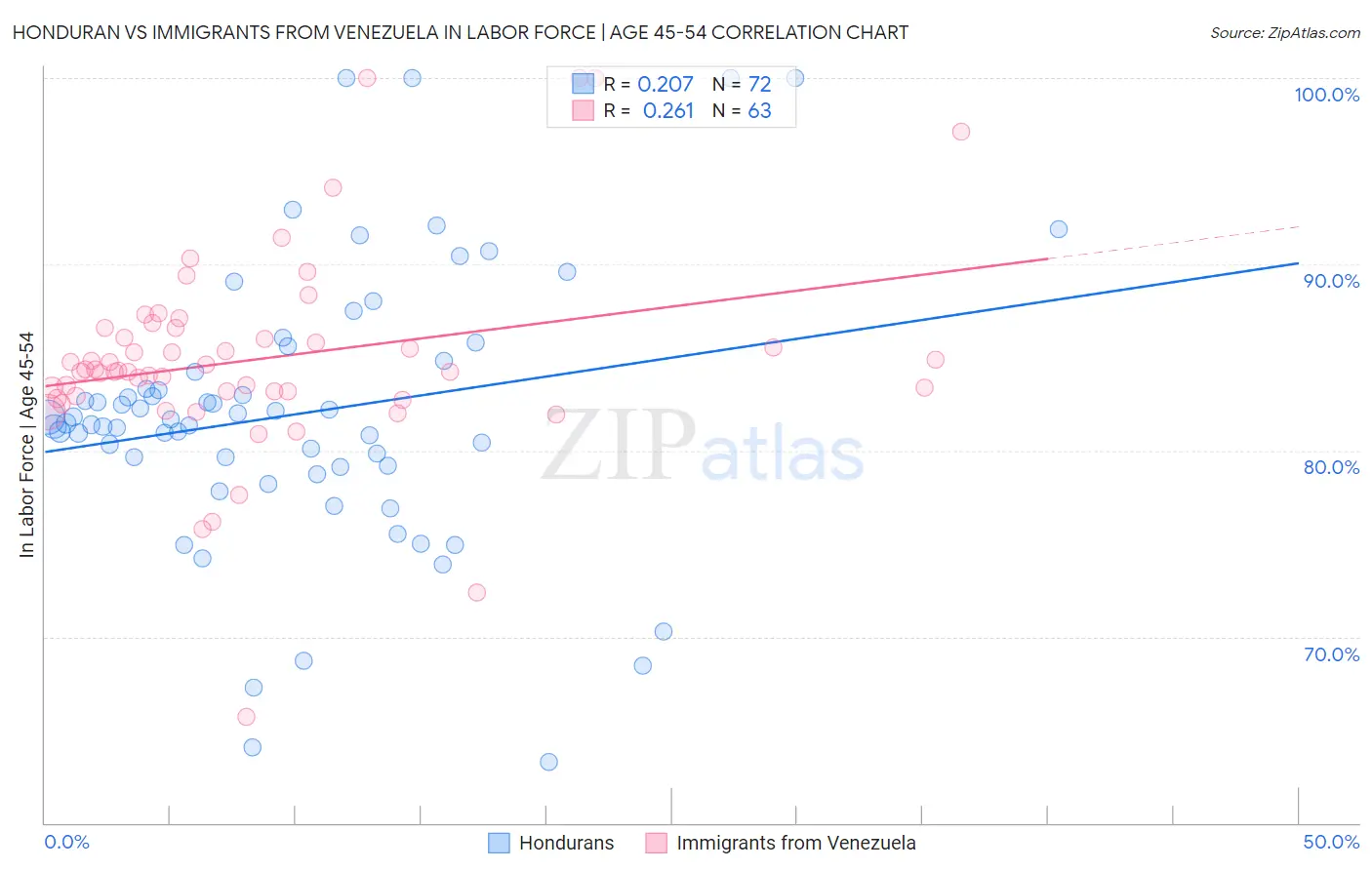 Honduran vs Immigrants from Venezuela In Labor Force | Age 45-54