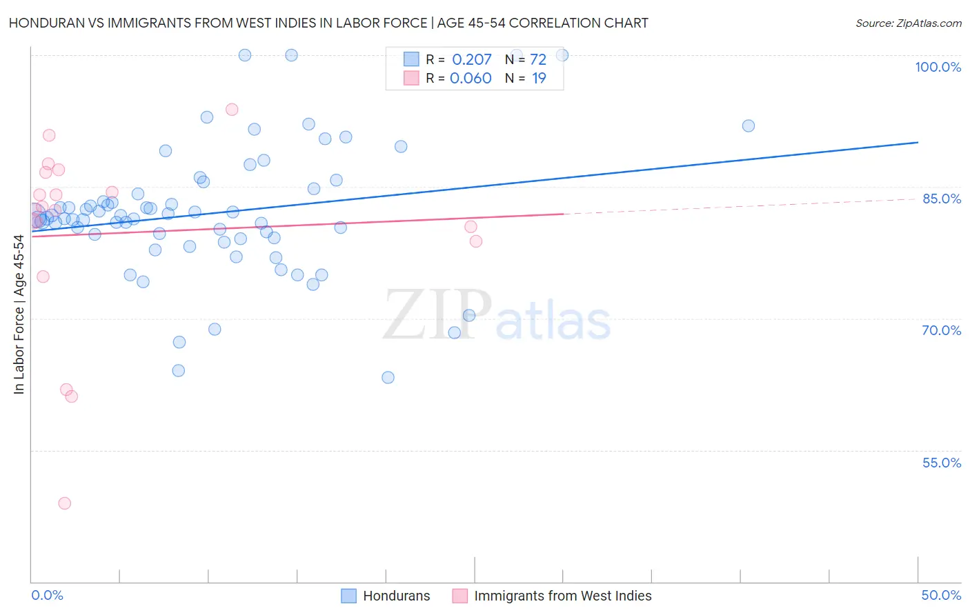 Honduran vs Immigrants from West Indies In Labor Force | Age 45-54