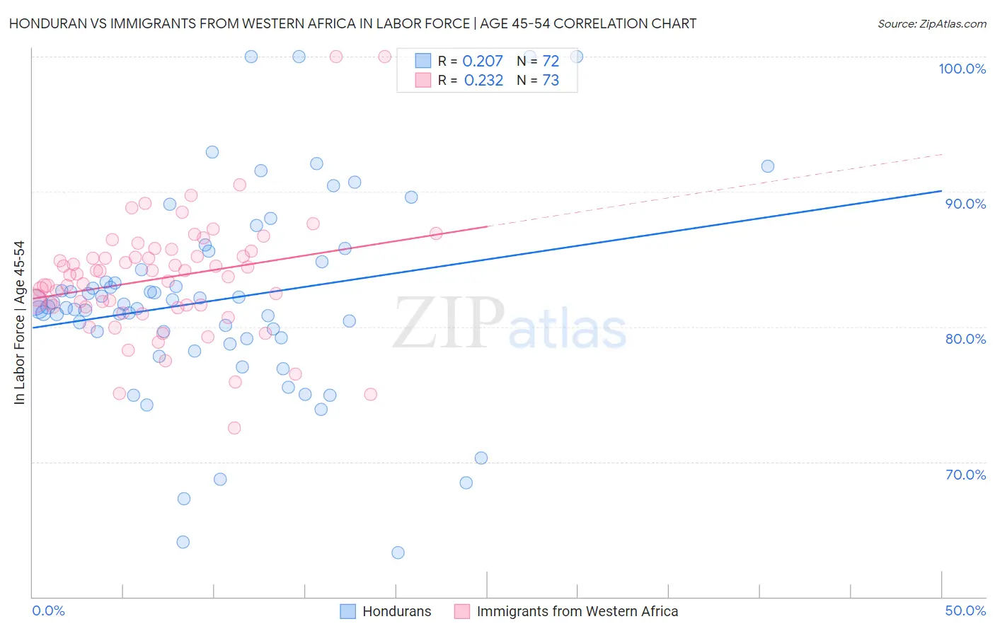 Honduran vs Immigrants from Western Africa In Labor Force | Age 45-54