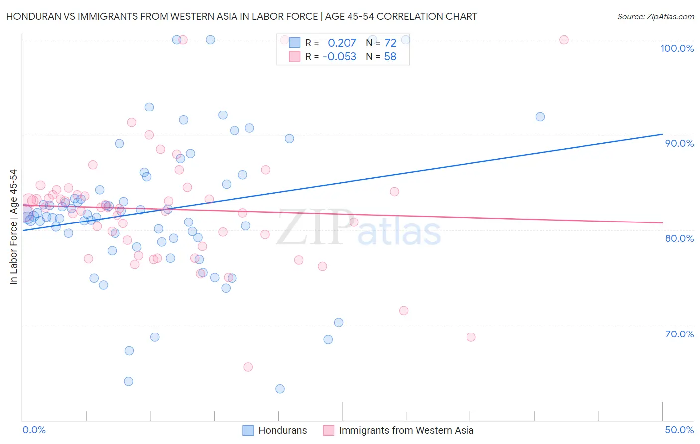 Honduran vs Immigrants from Western Asia In Labor Force | Age 45-54
