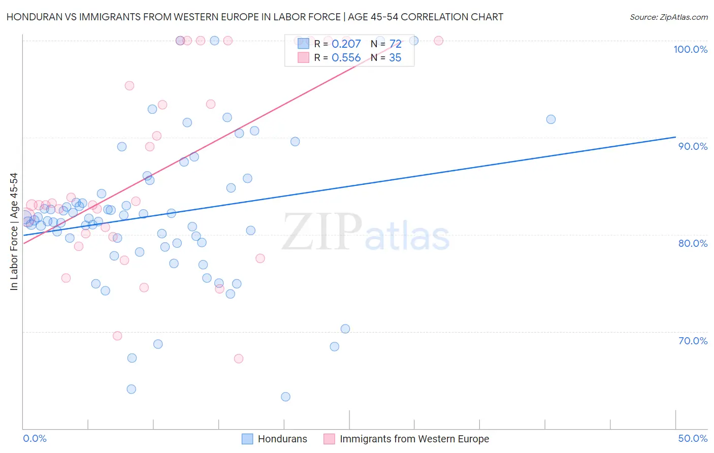 Honduran vs Immigrants from Western Europe In Labor Force | Age 45-54