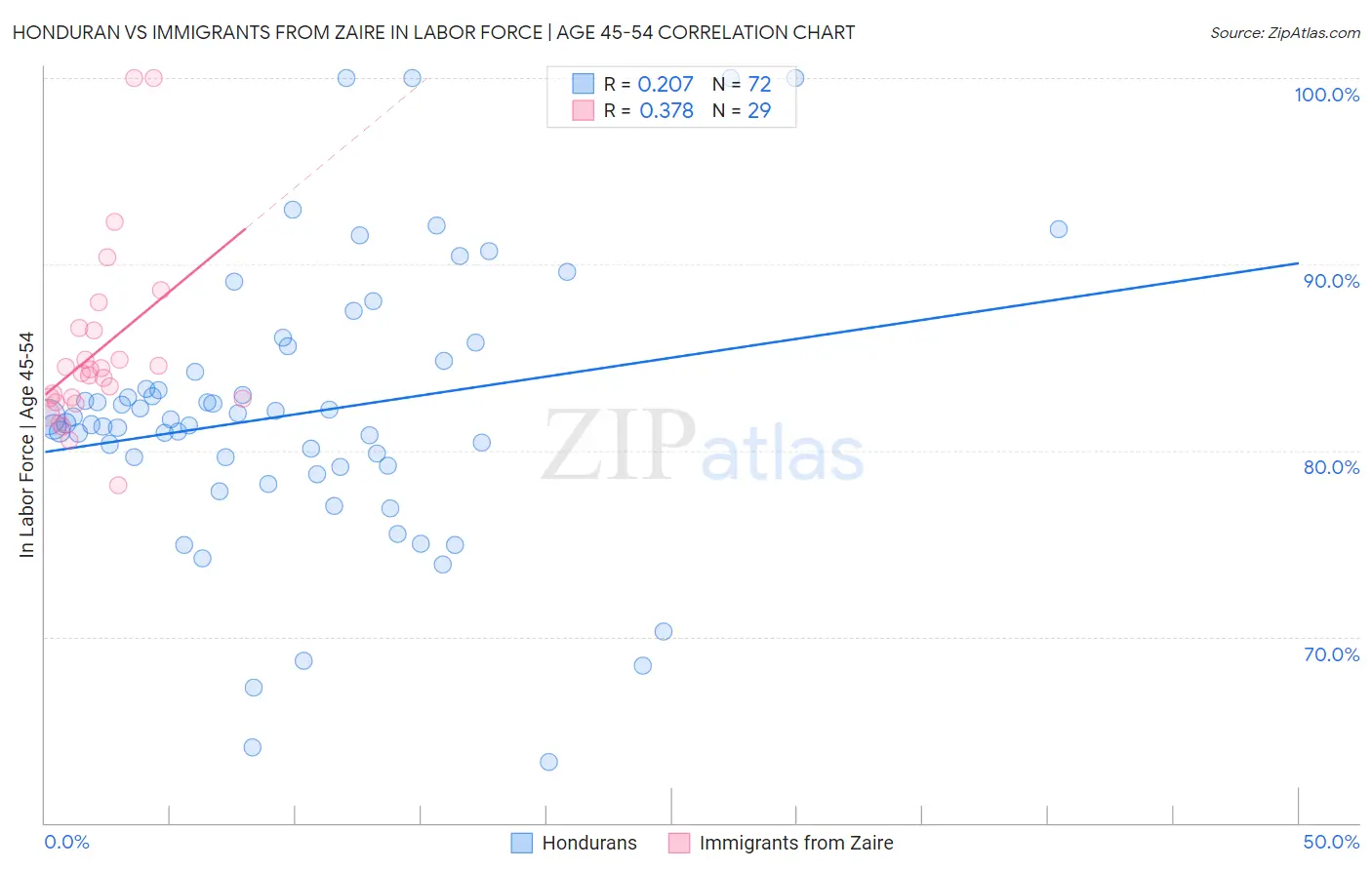 Honduran vs Immigrants from Zaire In Labor Force | Age 45-54