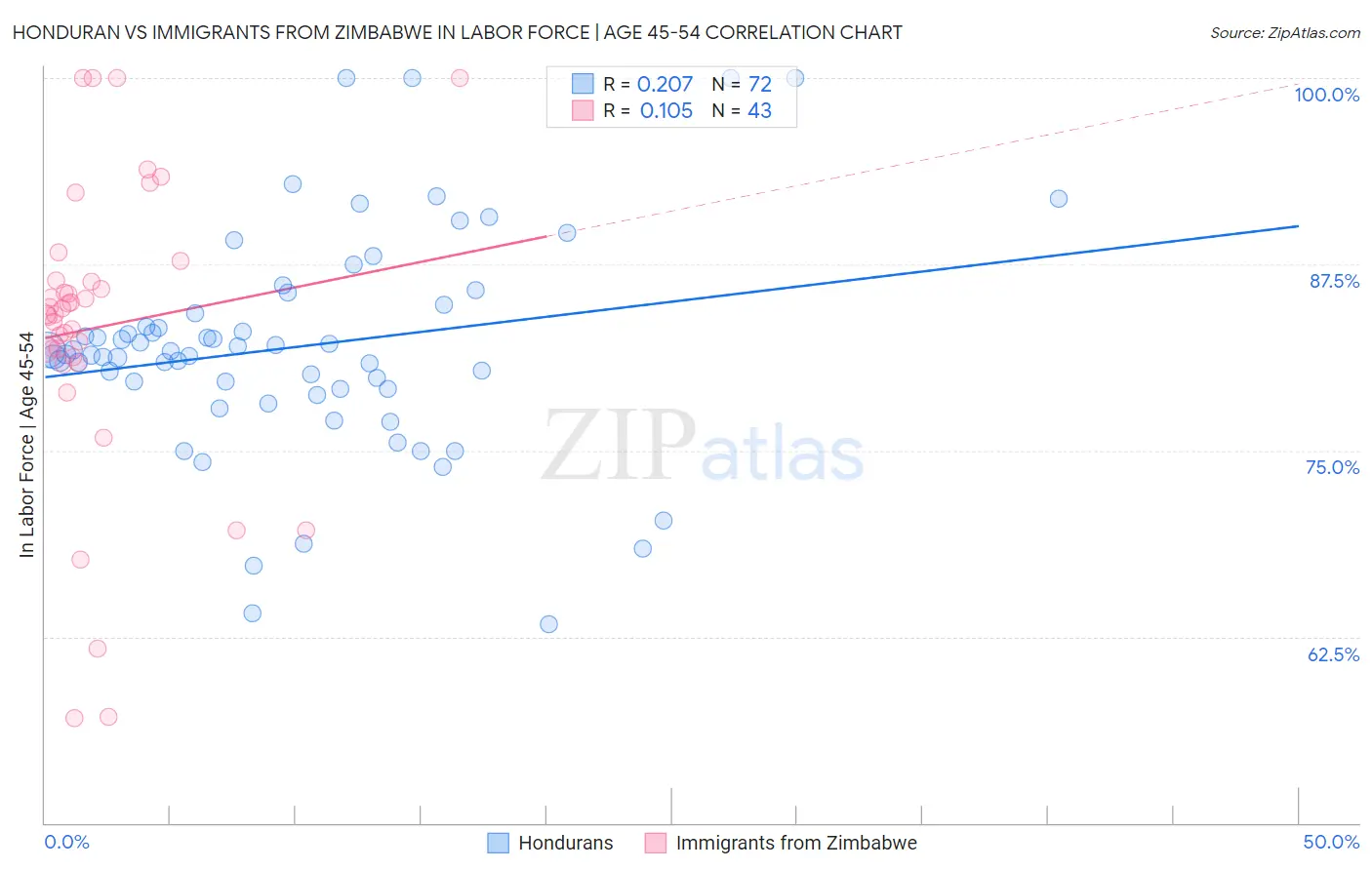 Honduran vs Immigrants from Zimbabwe In Labor Force | Age 45-54