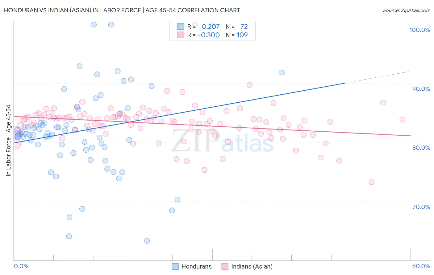 Honduran vs Indian (Asian) In Labor Force | Age 45-54
