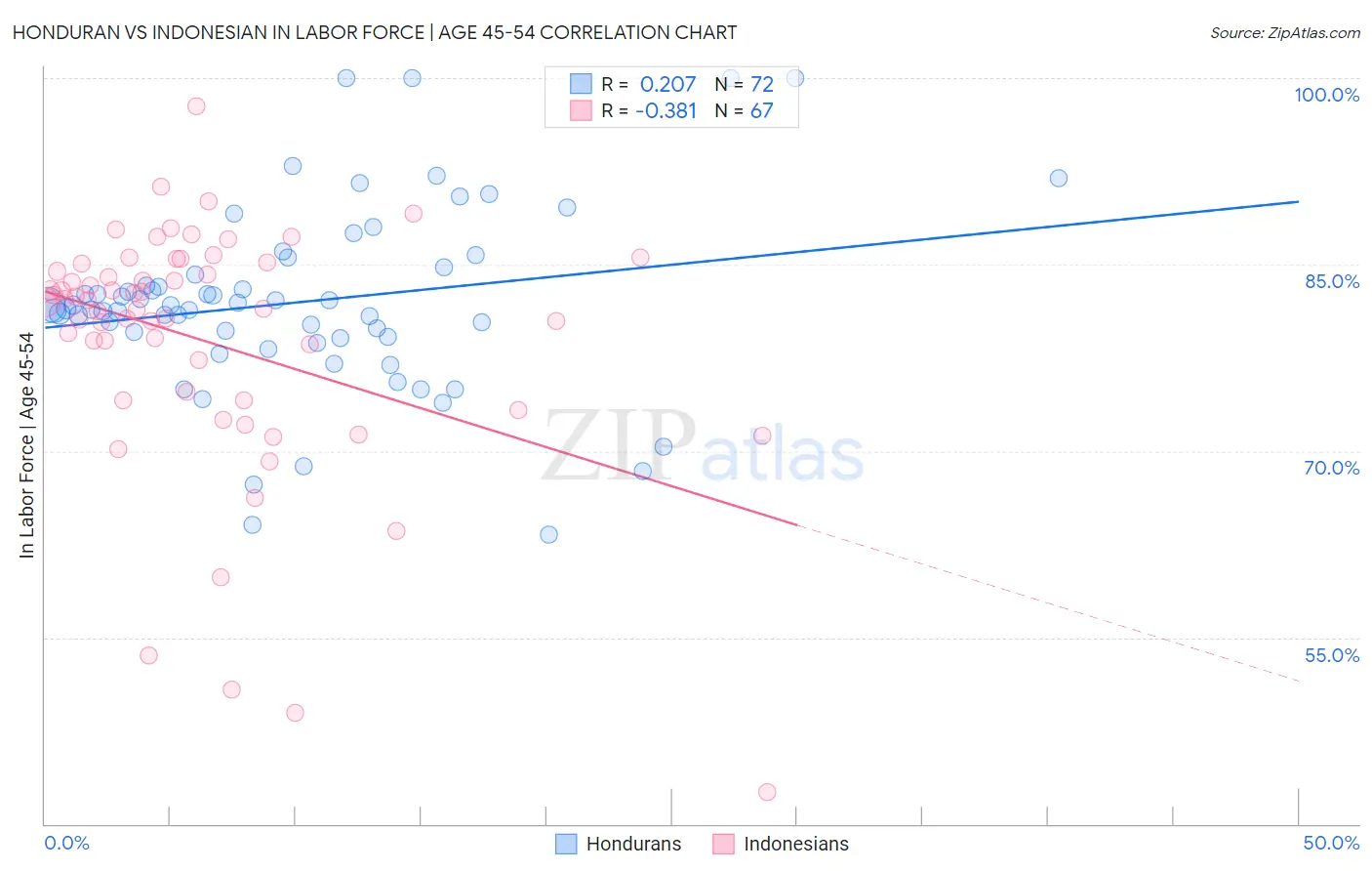 Honduran vs Indonesian In Labor Force | Age 45-54