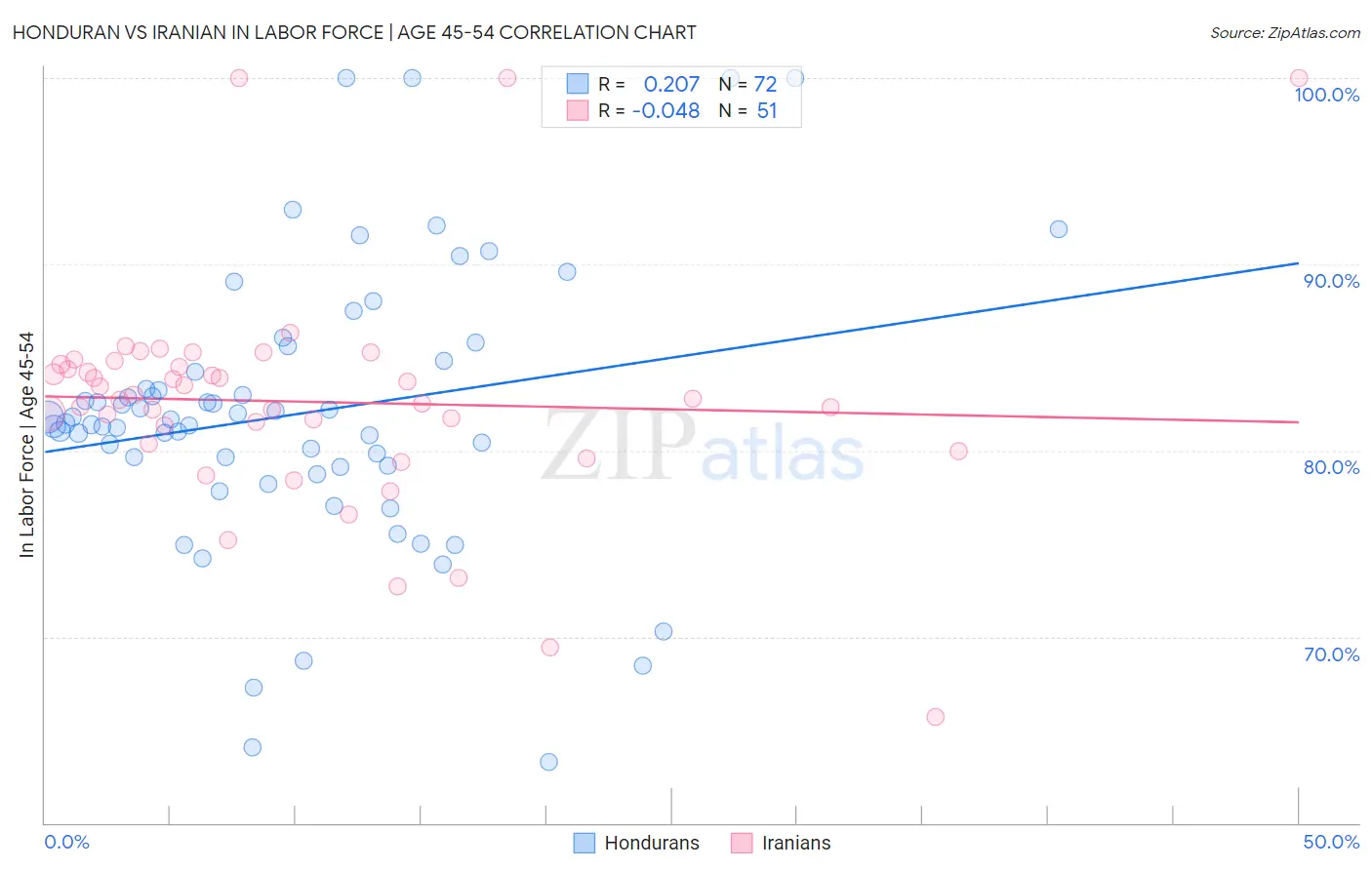 Honduran vs Iranian In Labor Force | Age 45-54