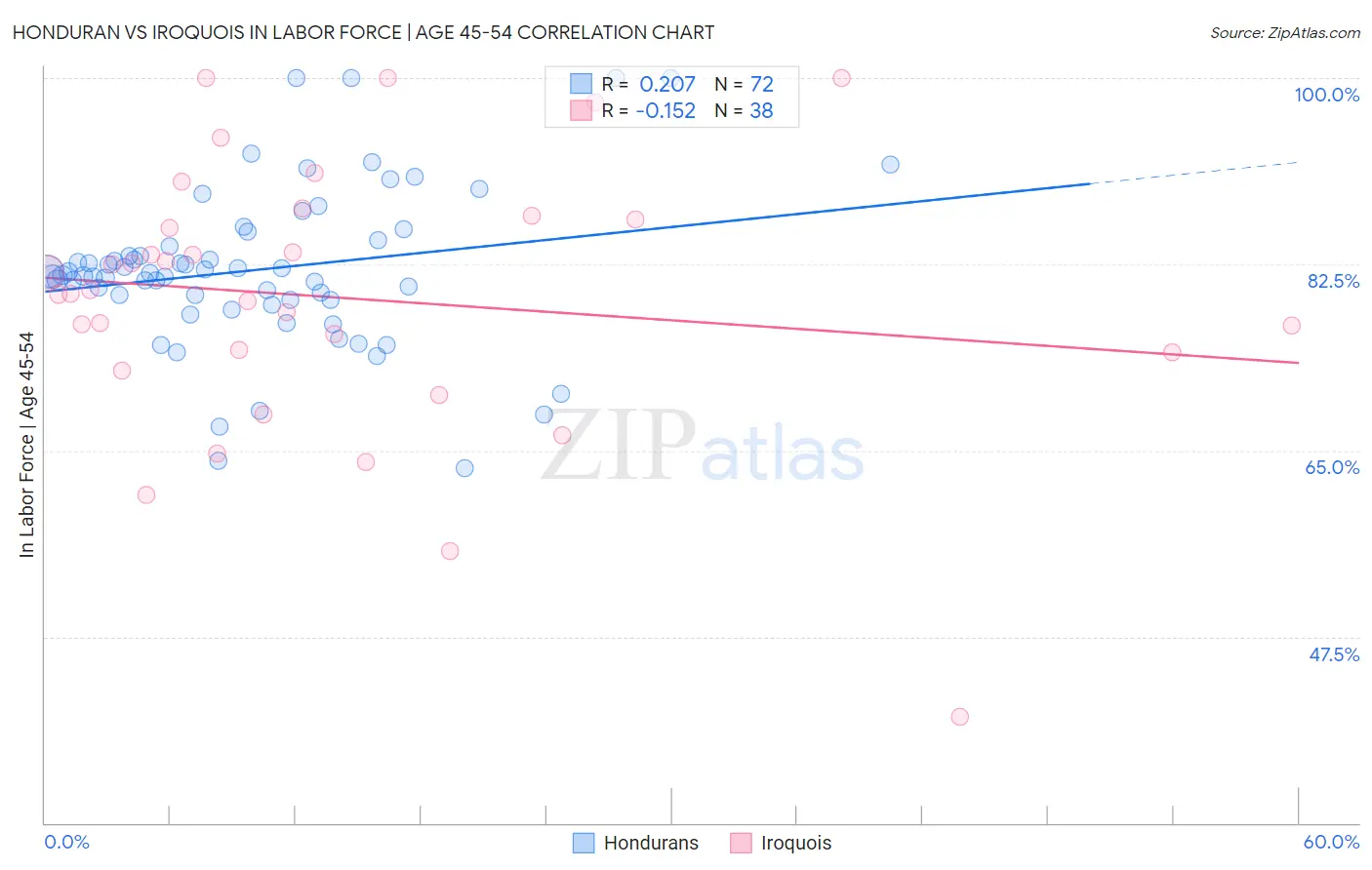 Honduran vs Iroquois In Labor Force | Age 45-54