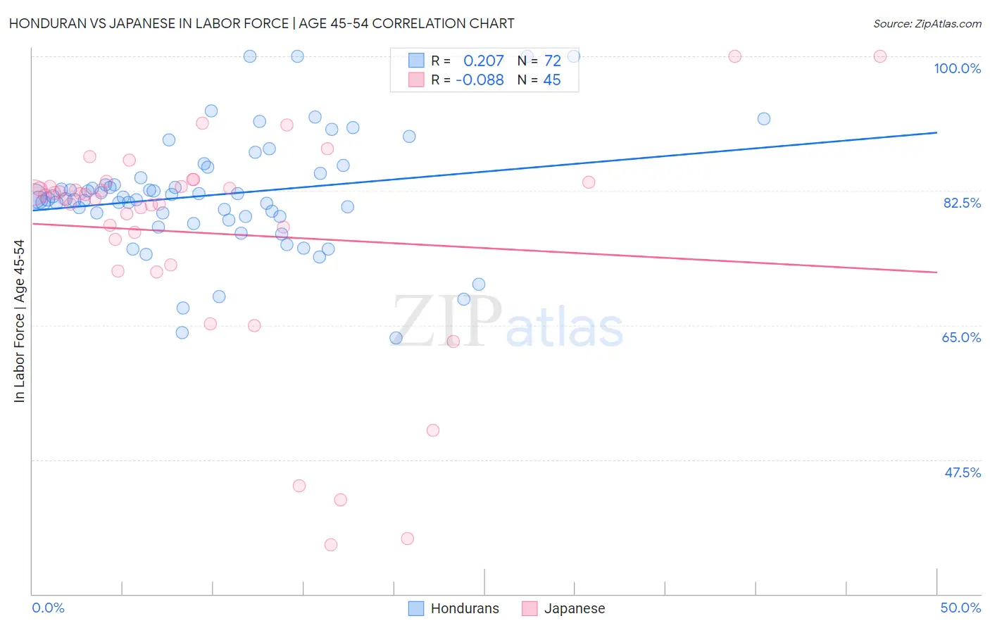 Honduran vs Japanese In Labor Force | Age 45-54