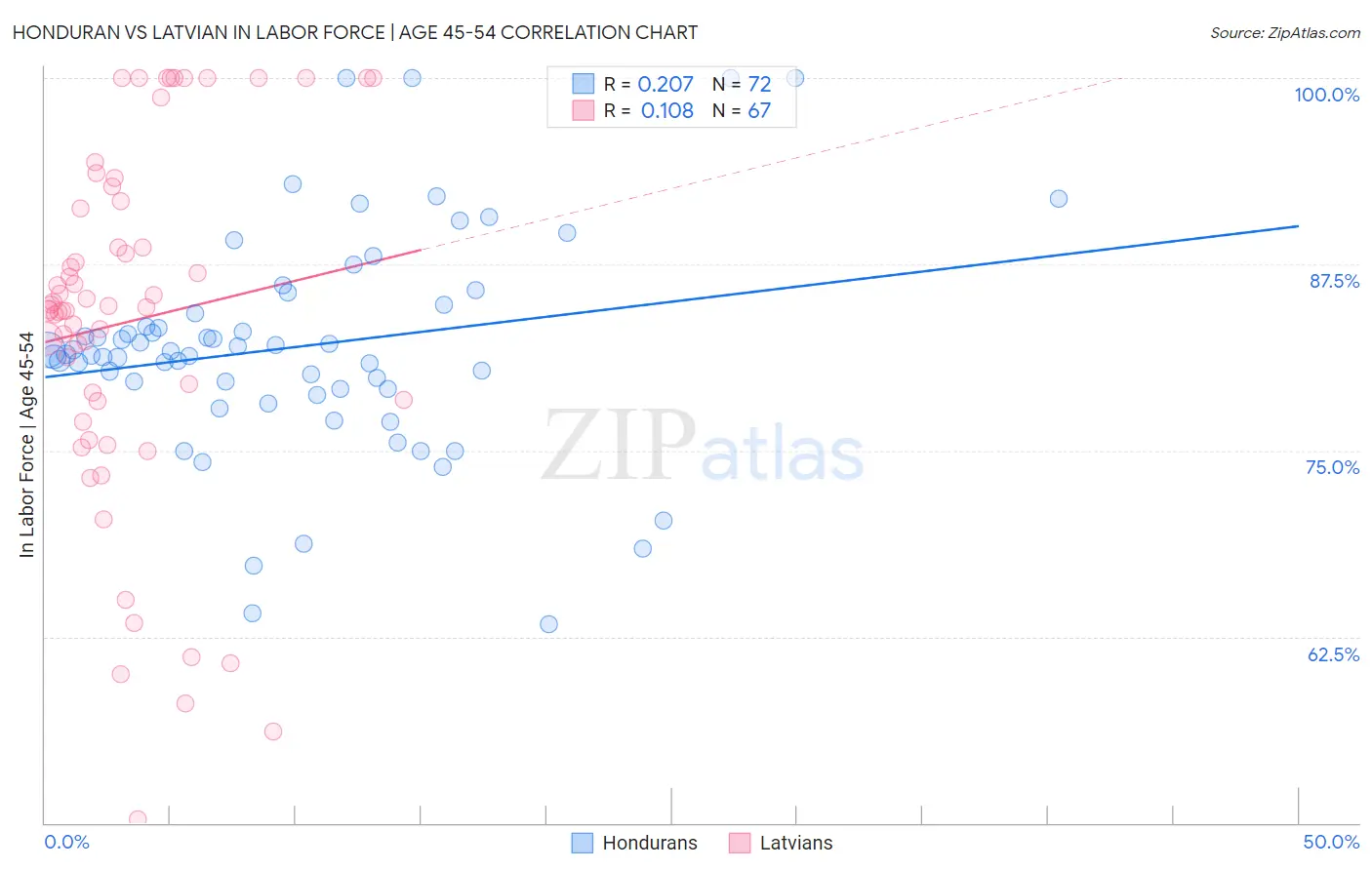 Honduran vs Latvian In Labor Force | Age 45-54