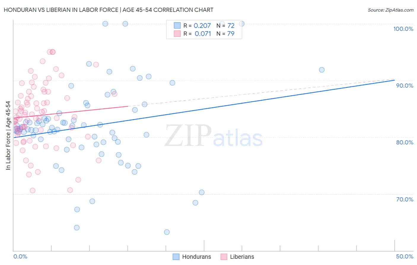 Honduran vs Liberian In Labor Force | Age 45-54