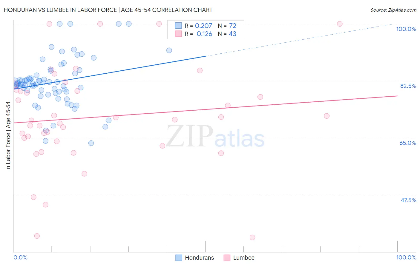Honduran vs Lumbee In Labor Force | Age 45-54