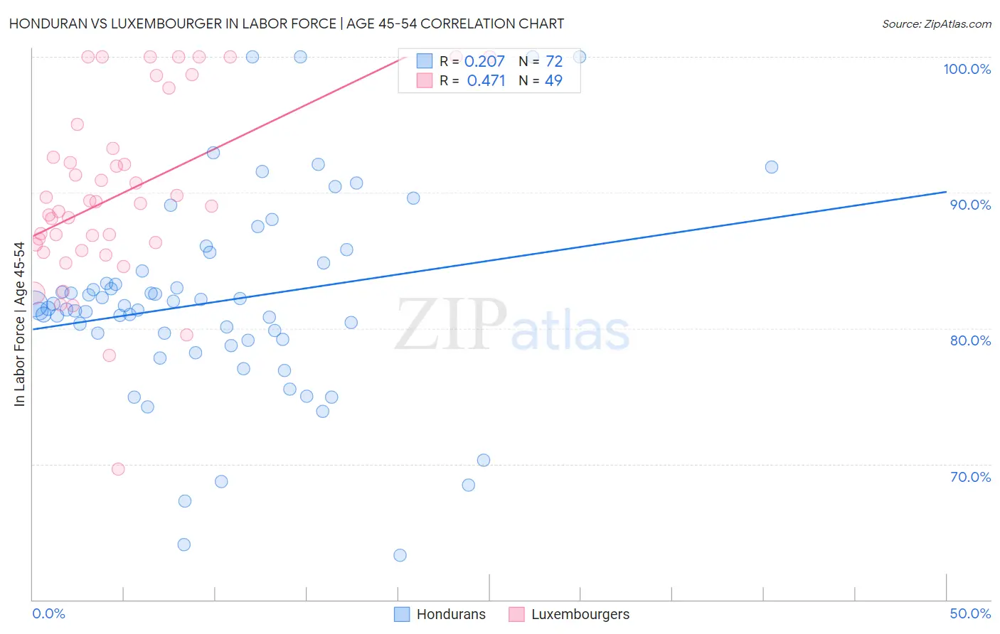 Honduran vs Luxembourger In Labor Force | Age 45-54