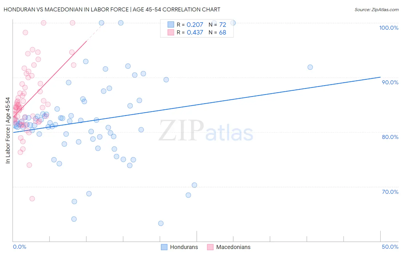Honduran vs Macedonian In Labor Force | Age 45-54