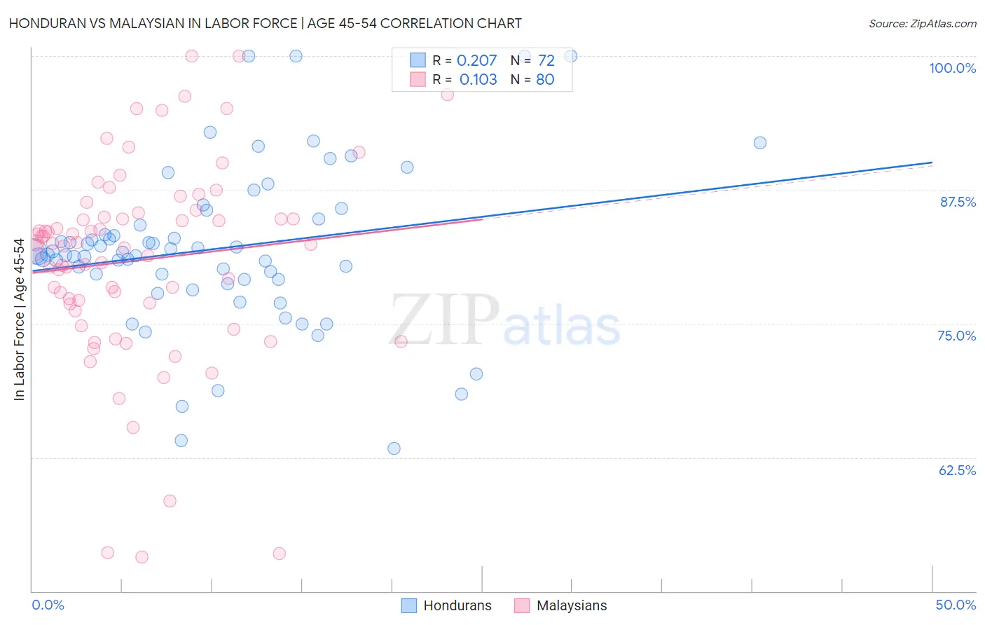 Honduran vs Malaysian In Labor Force | Age 45-54
