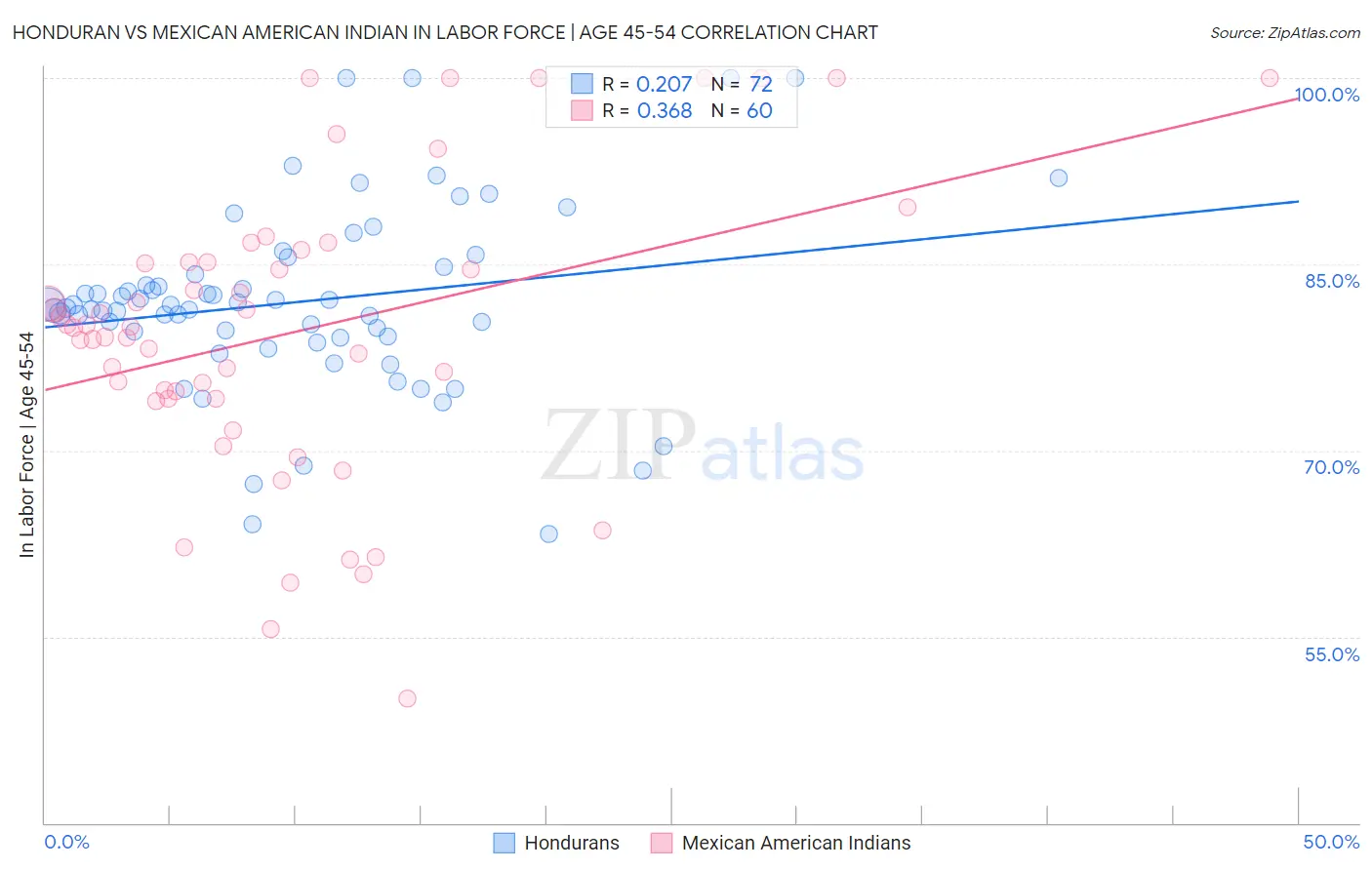 Honduran vs Mexican American Indian In Labor Force | Age 45-54