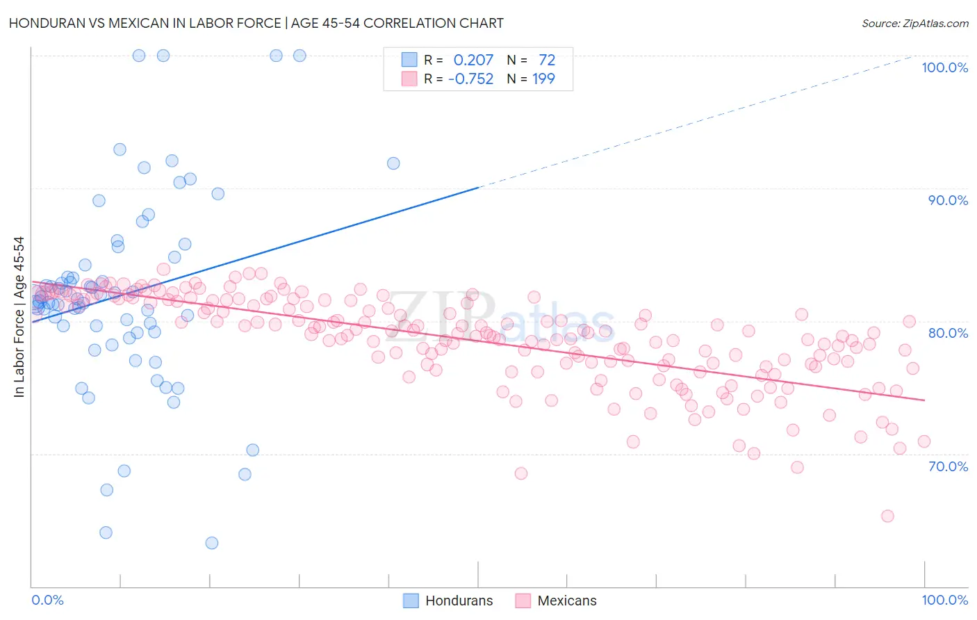Honduran vs Mexican In Labor Force | Age 45-54