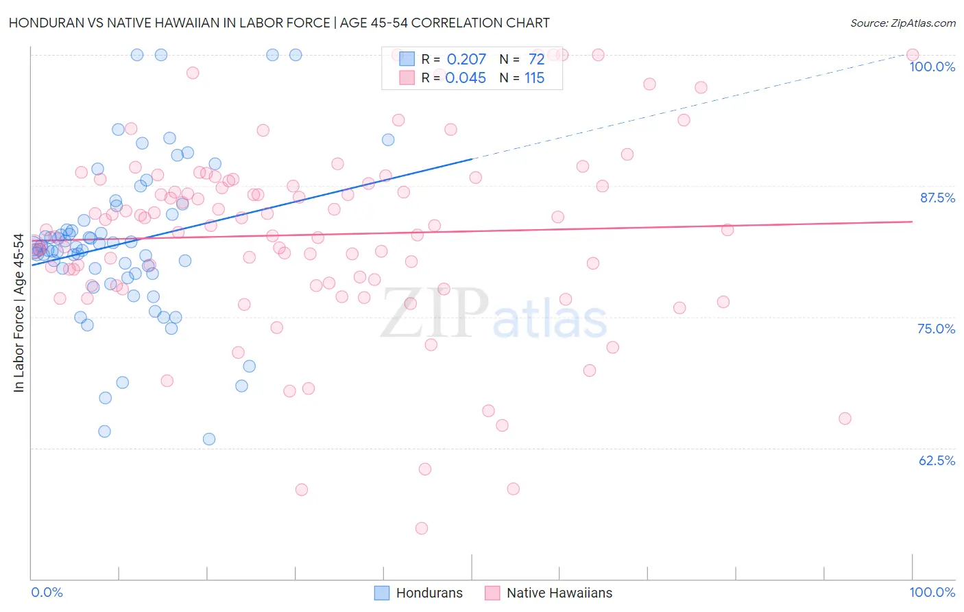 Honduran vs Native Hawaiian In Labor Force | Age 45-54